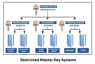 Penrith Locksmiths installs Restricted Master Key Systems.